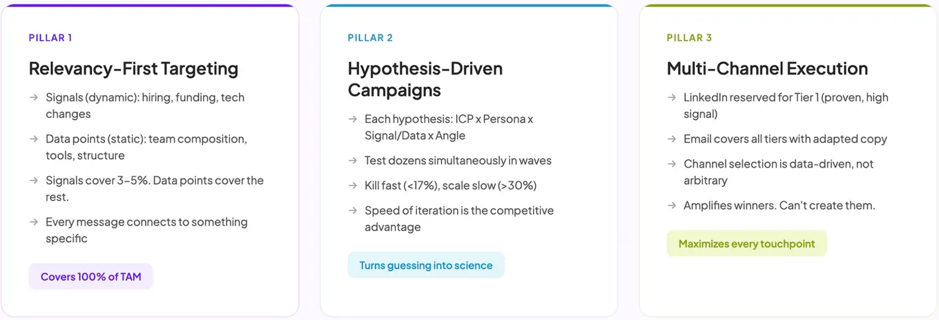 Three pillars: relevancy-first targeting, hypothesis-driven campaigns and multi-channel execution, each with its key rules