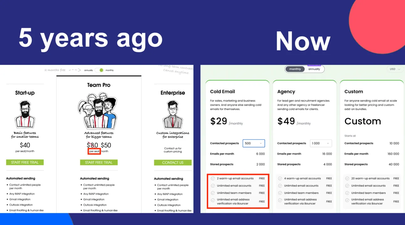 Cold email tool pricing five years ago, charged per seat, next to pricing now, charged by contacted prospects with unlimited accounts