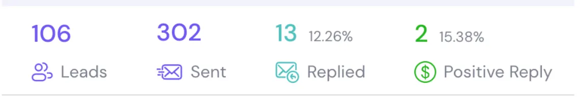 Early campaign stats: 106 leads, 302 emails sent, 13 replies at 12.26% and 2 positive replies