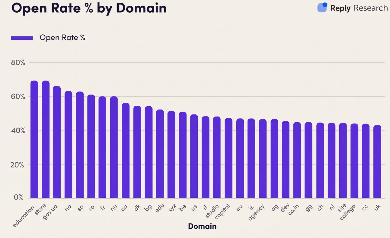 Reply research bar chart of cold email open rate by top-level domain, from about 69% for .education and .store down to 43% for .uk