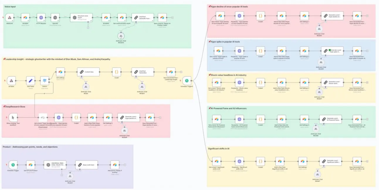 Automation canvas with colour-coded branches that draft LinkedIn posts with an Anthropic model and save them to Airtable