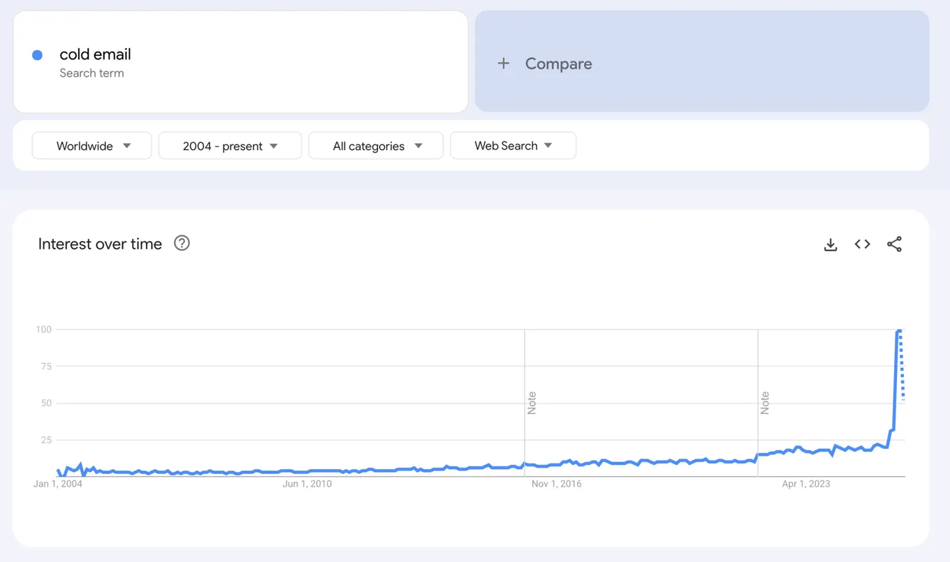 Google Trends interest in 'cold email' since 2004, climbing slowly and then spiking sharply
