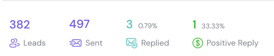 Later campaign stats: 382 leads, 497 emails sent, 3 replies at 0.79% and 1 positive reply