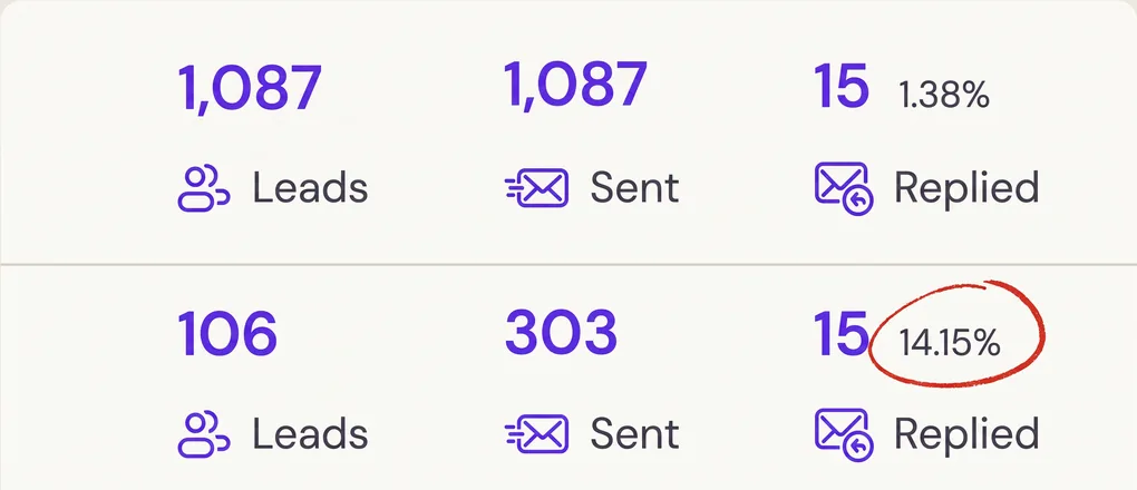 Two campaigns compared: 1,087 leads sent with a 1.38% reply rate, and 106 leads with a 14.15% reply rate circled in red