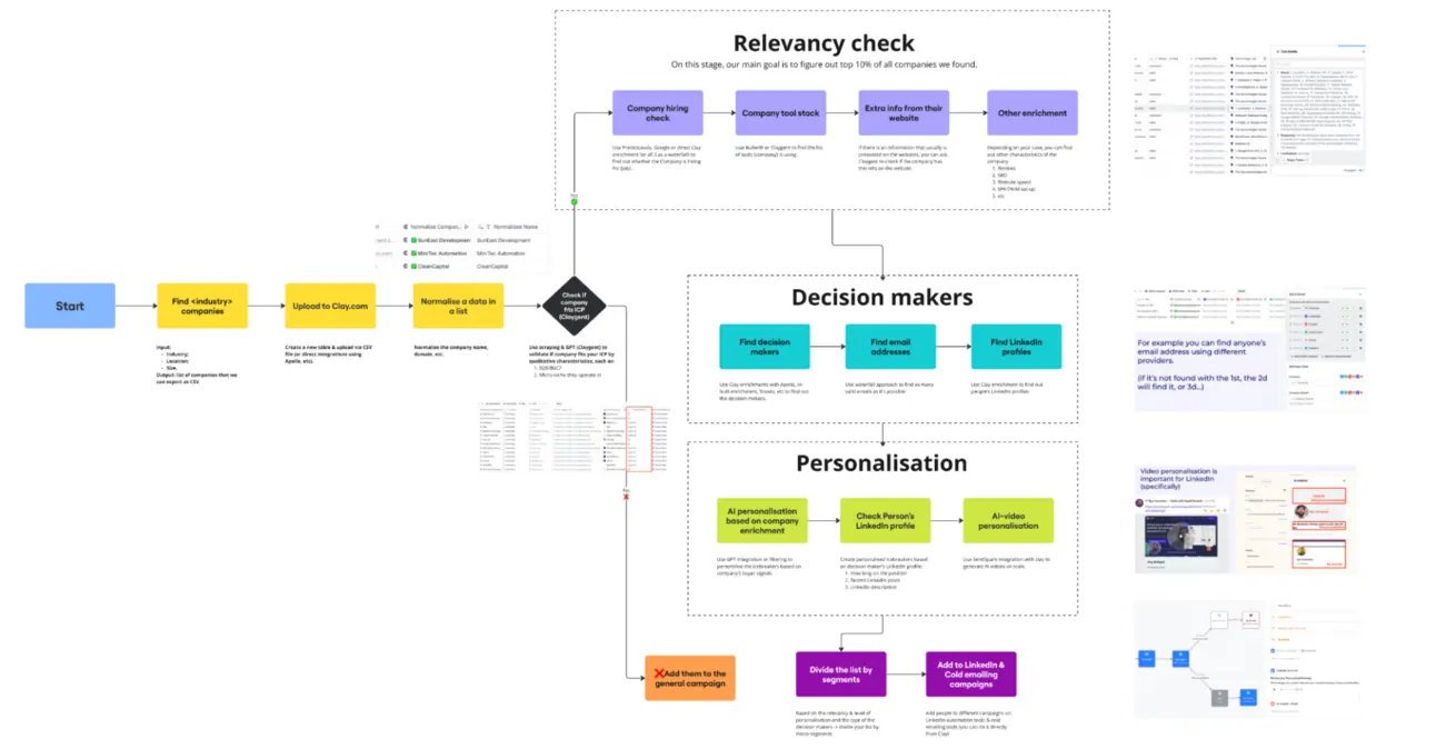 Outbound workflow: find companies, upload to Clay, check ICP fit, run relevancy checks, find decision makers and personalise