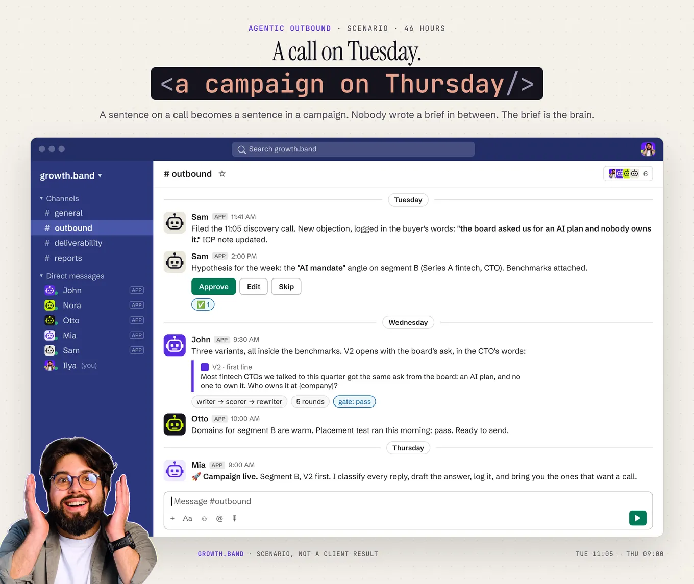Slack thread from Tuesday to Thursday: the call objection is logged, a hypothesis approved, three copy variants pass the gate and the campaign goes live