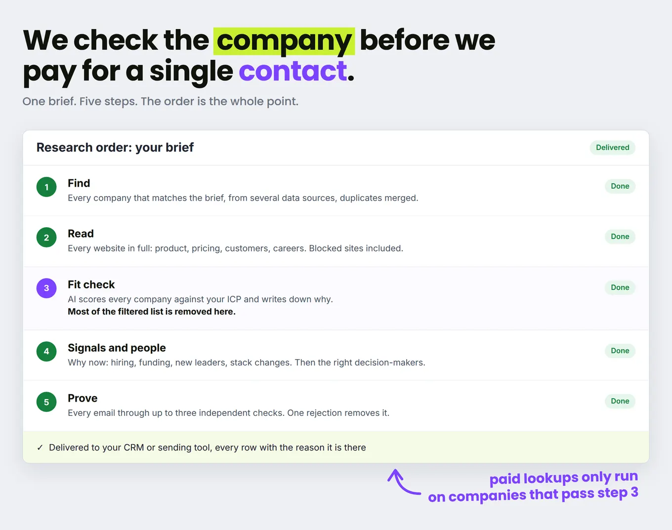 Five research steps: find, read, fit check, signals and people, prove; paid lookups run only on companies that pass step 3
