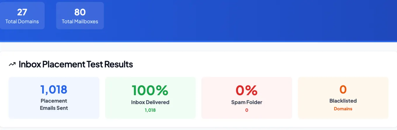 Inbox placement test across 27 domains and 80 mailboxes: 1,018 emails sent, 100% delivered to the inbox, 0% to spam