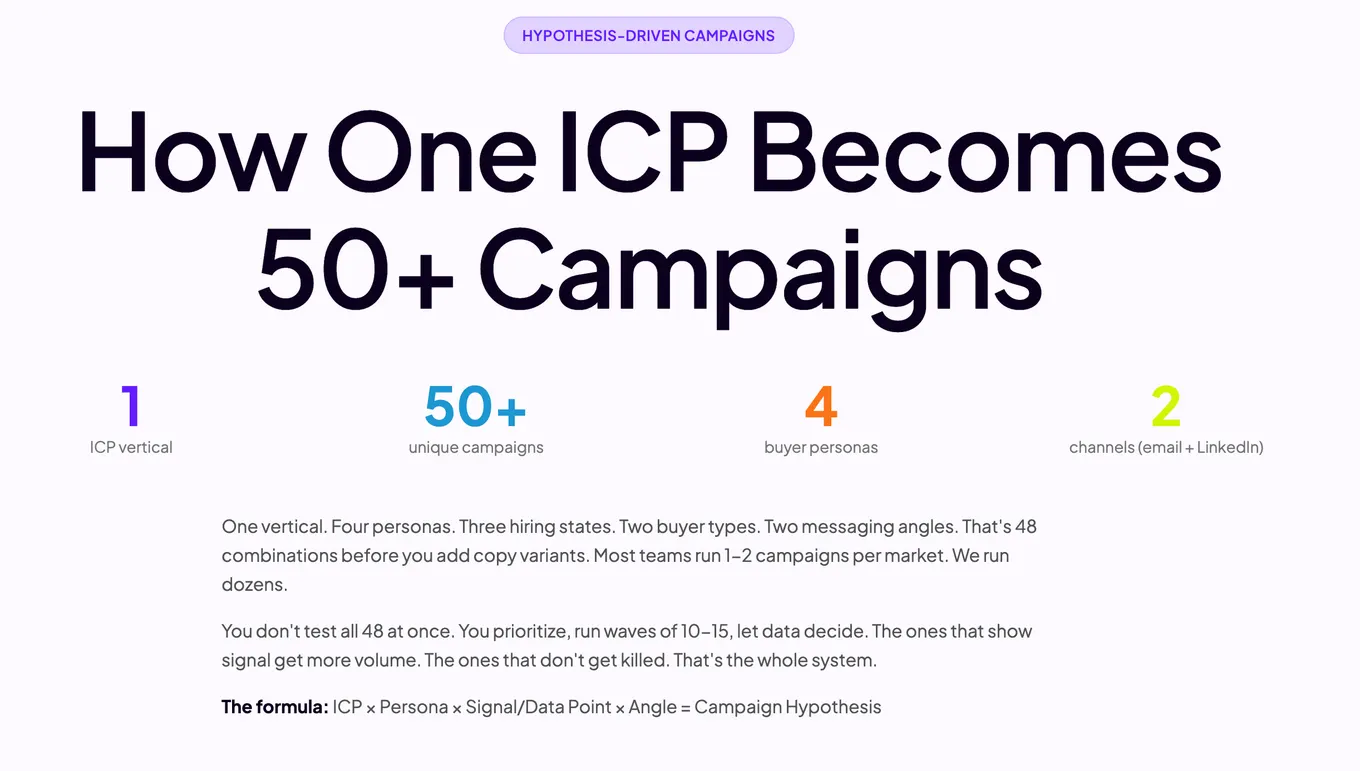 How one ICP becomes 50+ campaigns: 1 vertical, 4 personas, 2 channels, and the formula ICP x persona x signal x angle