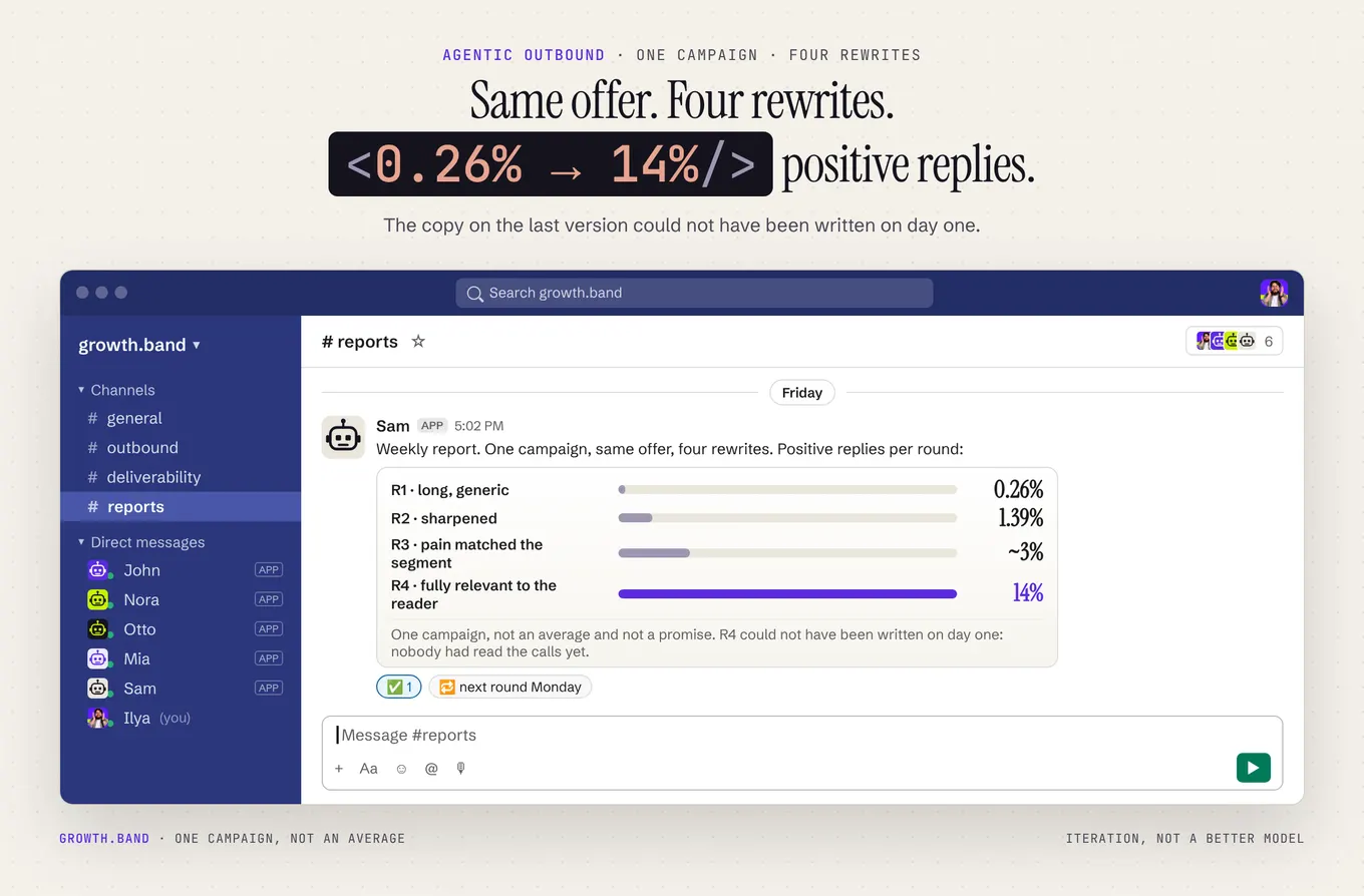 Weekly report: positive replies per rewrite of one campaign, 0.26% long and generic, 1.39% sharpened, about 3% pain matched, 14% fully relevant