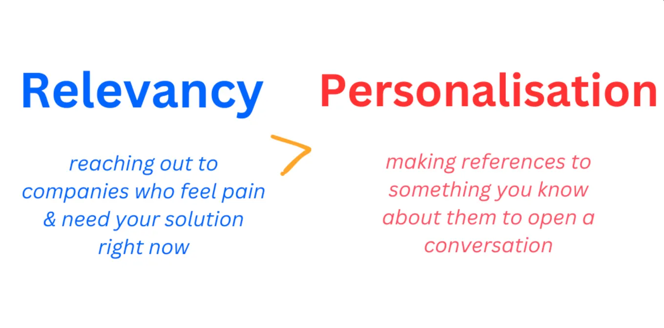Relevancy beats personalisation: reaching companies that need your solution now beats referencing something you know about them