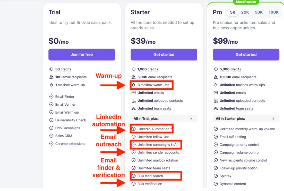 Snov.io pricing plans with warm-up, LinkedIn automation, email outreach, email finder and verification highlighted in the $39 Starter plan