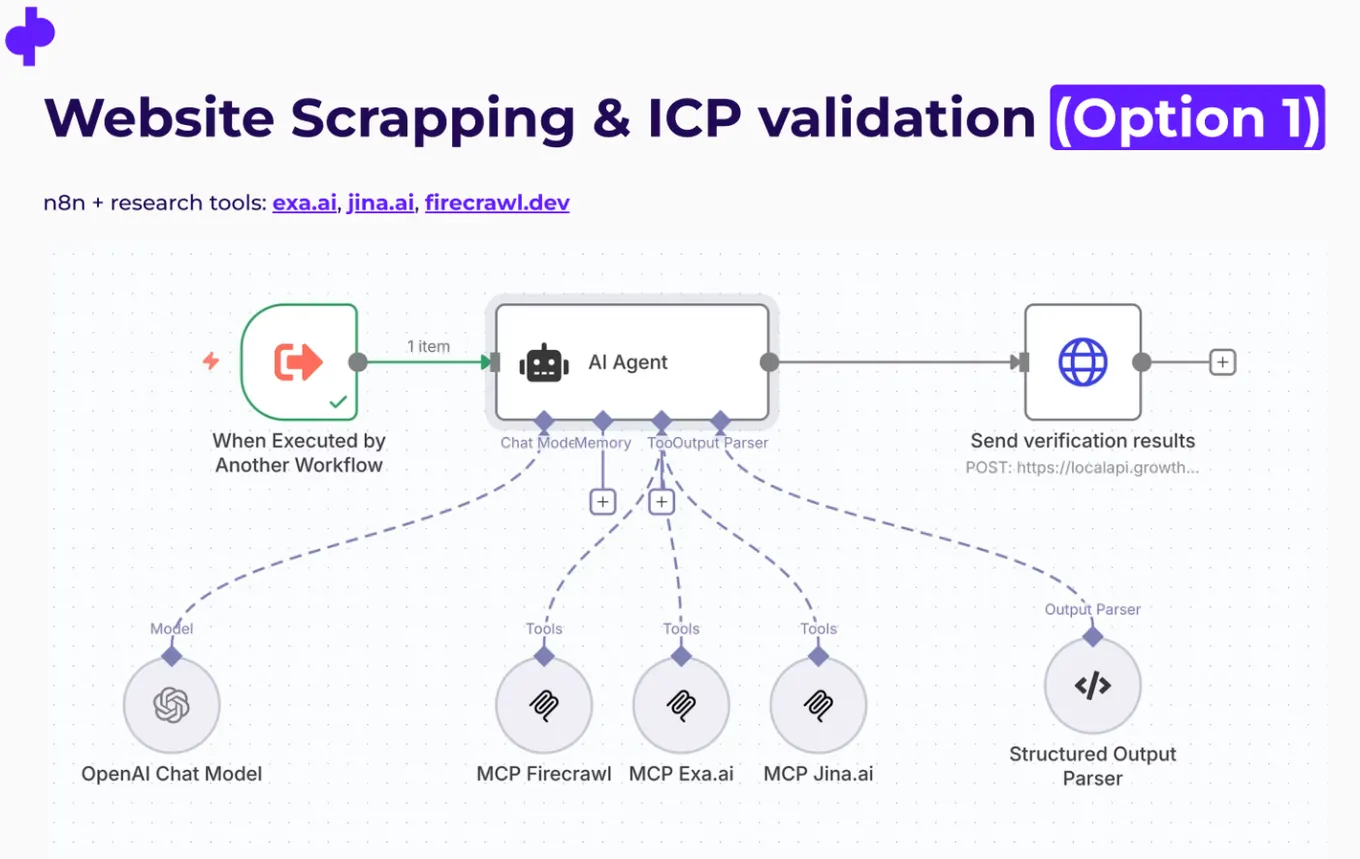 n8n workflow for website scraping and ICP validation: an AI agent using Firecrawl, Exa and Jina MCP tools
