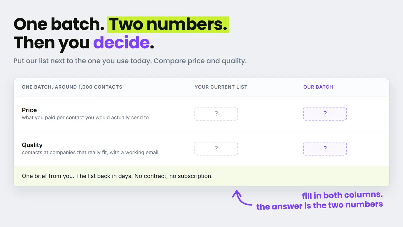 Comparison grid for one 1,000-contact batch: price and quality of your current list against our batch