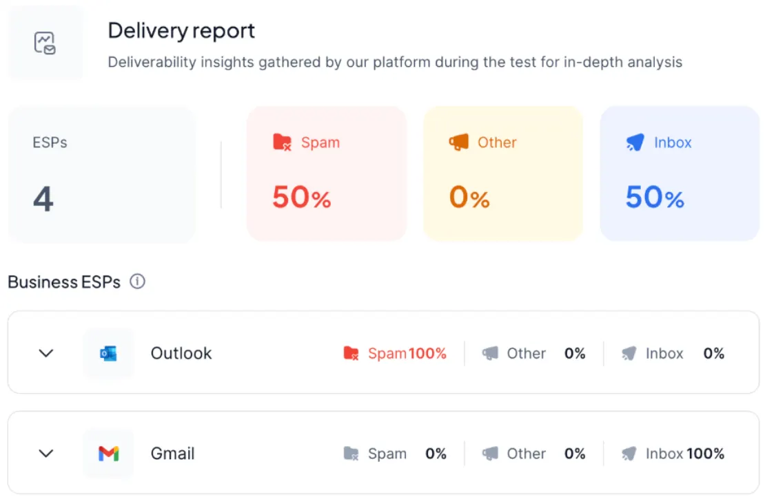Delivery report: 50% inbox and 50% spam overall, with Outlook sending 100% to spam and Gmail 100% to the inbox