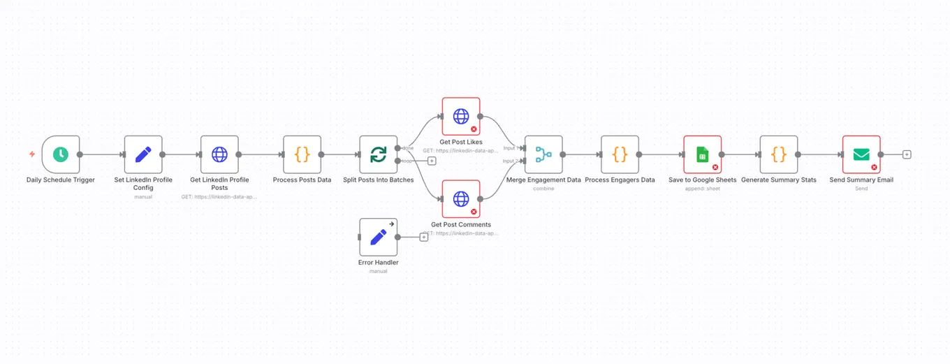 The imported n8n workflow: daily trigger, LinkedIn posts, likes and comments merged, then saved to Google Sheets with a summary email