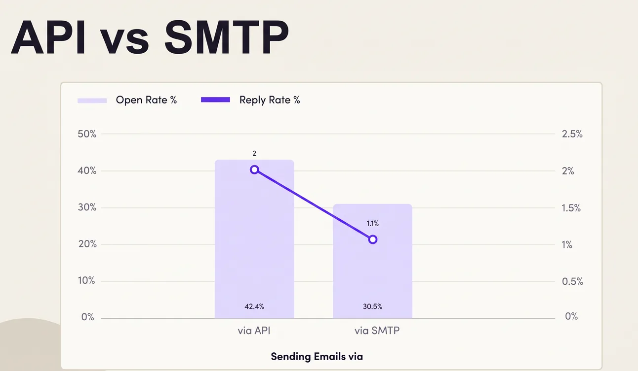 API vs SMTP chart: sending via API gets 42.4% opens and 2% replies, via SMTP 30.5% opens and 1.1% replies