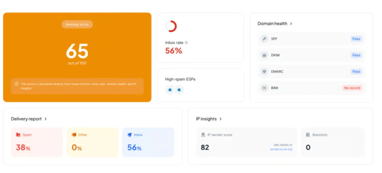Deliverability test summary: score 65 of 100, 56% inbox and 38% spam, SPF, DKIM and DMARC passing, no BIMI record, no blacklists