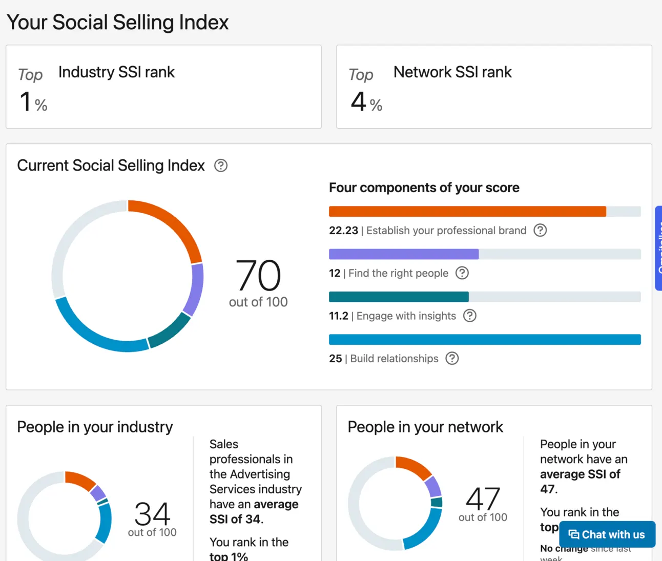 LinkedIn Social Selling Index dashboard showing a score of 70 out of 100 and its four components