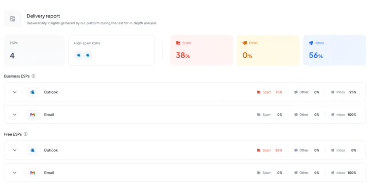 Delivery report by provider: Outlook sends 75% of business and 67% of free mail to spam while Gmail lands 100% in the inbox