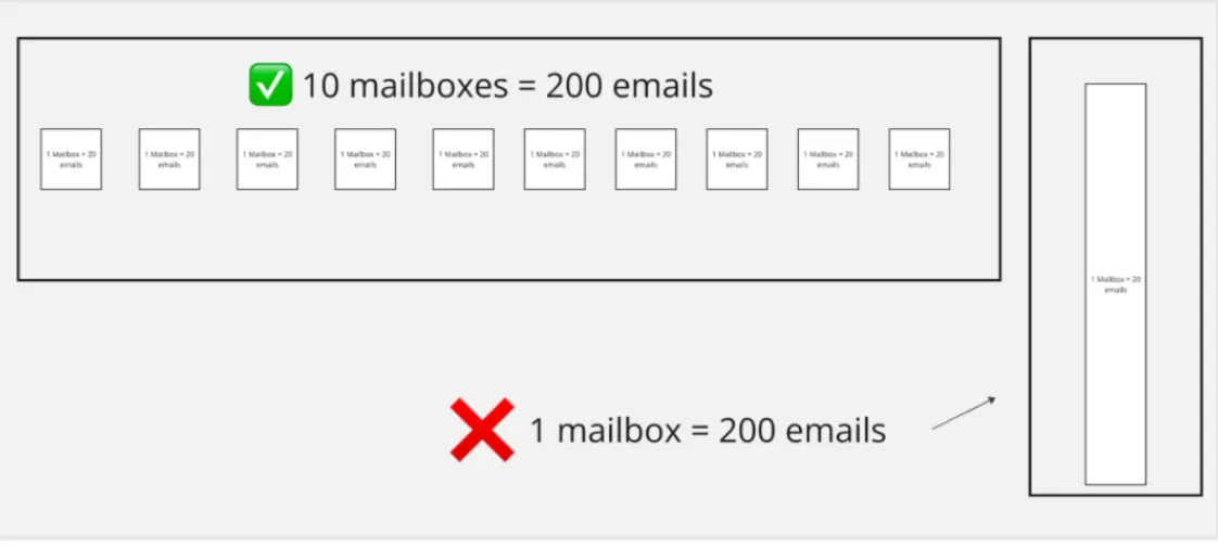 Diagram: 10 mailboxes sending 20 emails each instead of 1 mailbox sending 200 emails