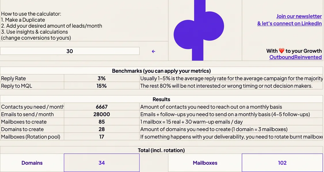 Cold email calculator: 30 leads a month needs 6,667 contacts, 28,000 emails, 34 domains and 102 mailboxes including rotation
