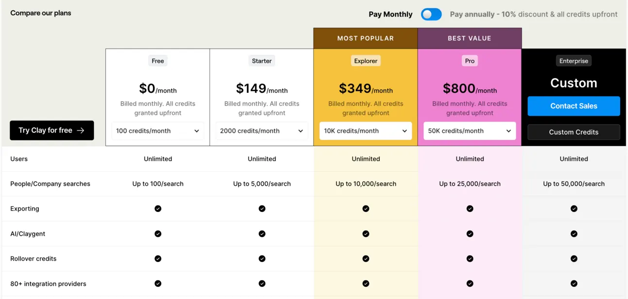 Clay pricing table: Free at $0, Starter at $149, Explorer at $349 and Pro at $800 per month, with credits per plan