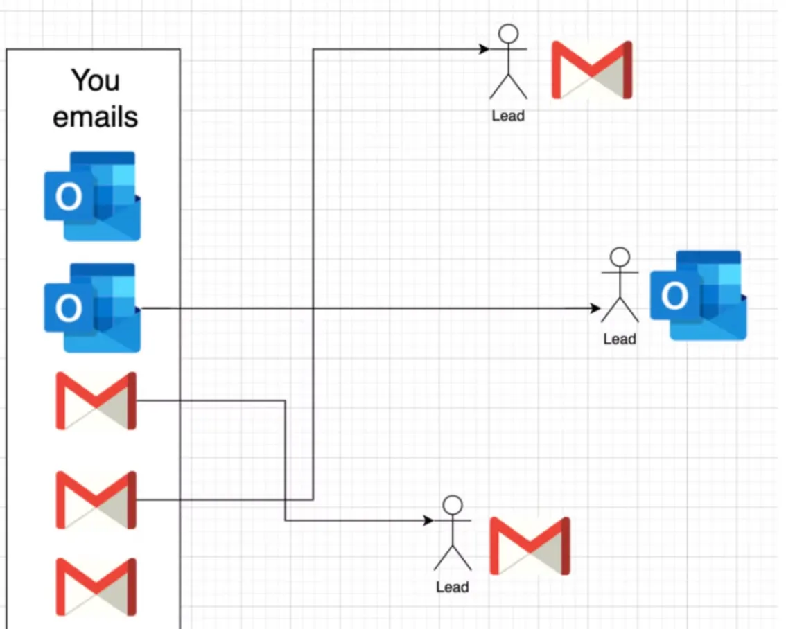 ESP matching diagram: Outlook mailboxes send to Outlook leads and Gmail mailboxes send to Gmail leads