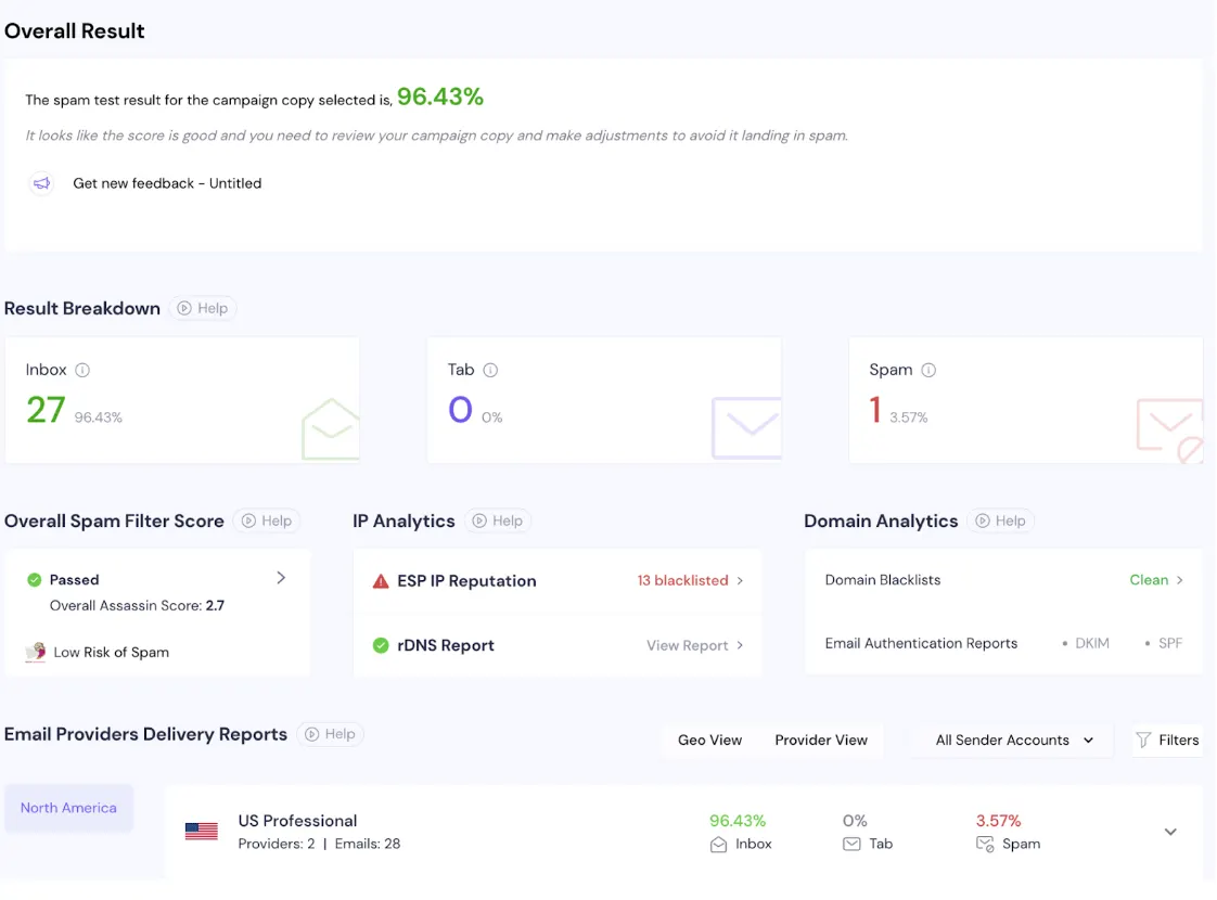 Spam test result for campaign copy: 96.43% inbox, 3.57% spam, SpamAssassin score 2.7 and clean domain blacklists