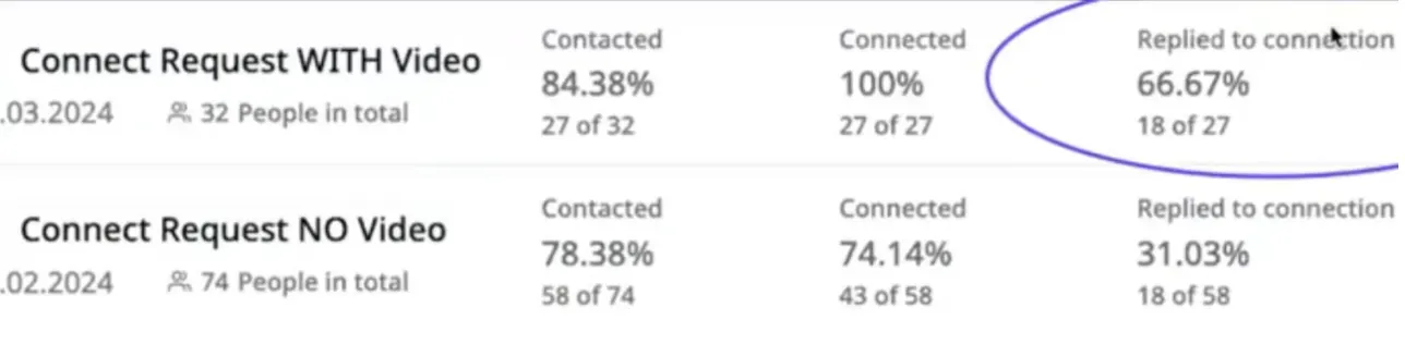 Campaign stats: connection requests with video got 66.67% replies against 31.03% without video