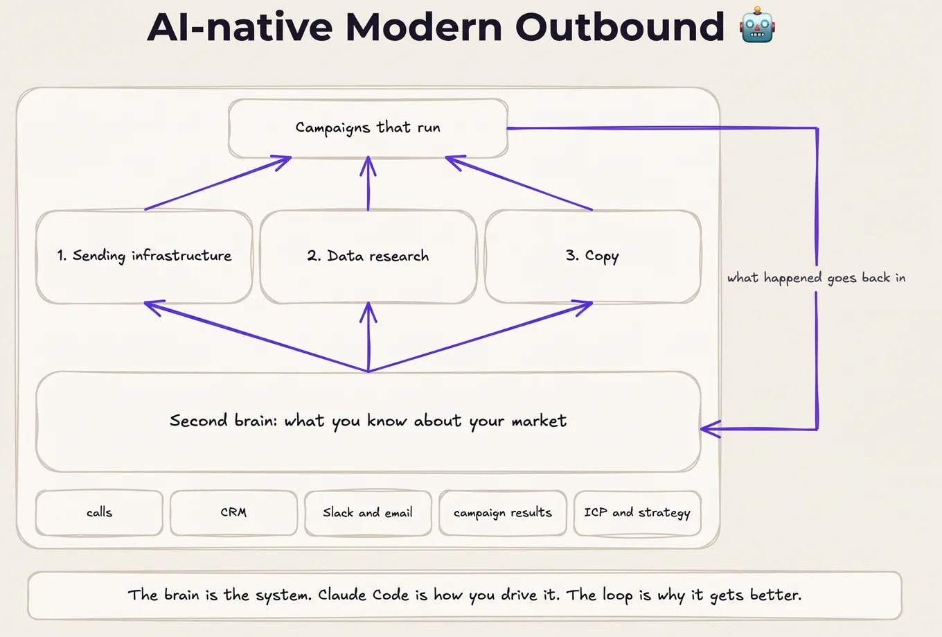 AI-native modern outbound: a second brain built from calls, CRM, Slack and campaign results drives infrastructure, data research and copy