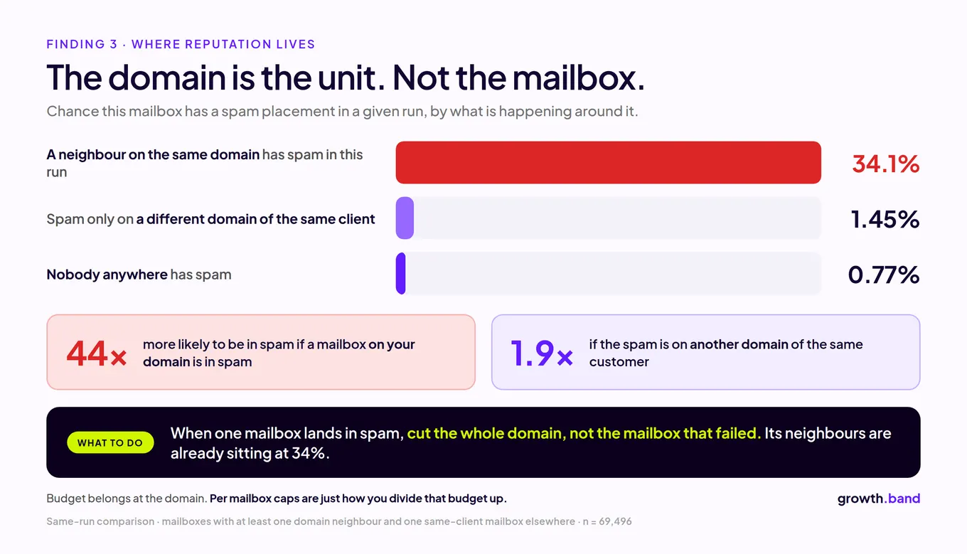 Bar chart: a mailbox has a 34.1% chance of spam when a neighbour on its domain is in spam, 1.45% when spam is on another domain, 0.77% otherwise