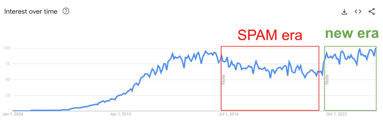 Google Trends chart of interest in LinkedIn since 2004, with the 2016 to 2022 dip marked as the spam era and the rebound as a new era