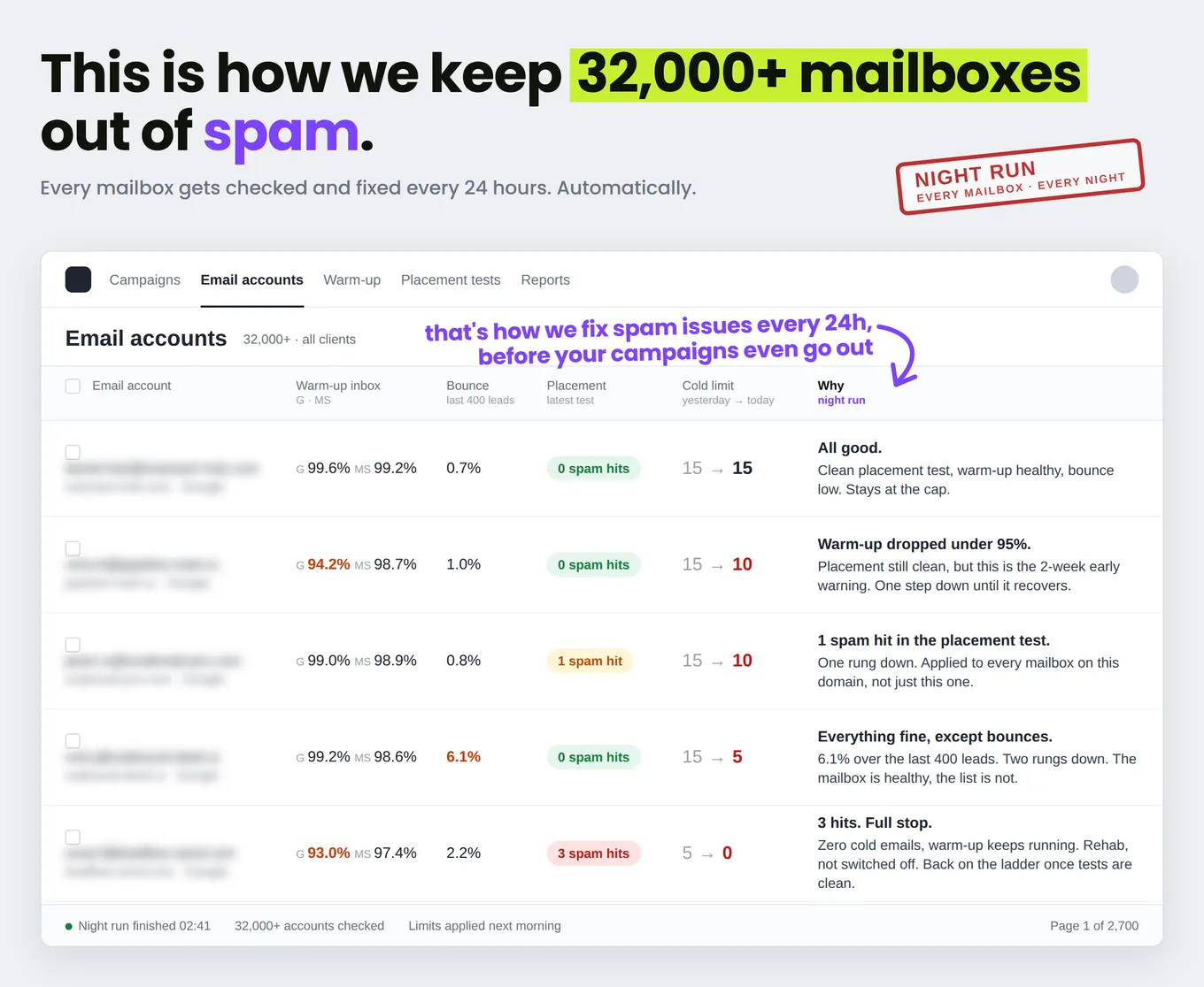 Email accounts dashboard after a night run: five mailboxes with warm-up, bounce and placement readings, each cold limit change and the reason for it
