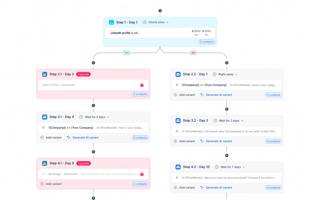 A multichannel sequence builder: a LinkedIn profile check splits contacts into a LinkedIn branch and an email-only branch