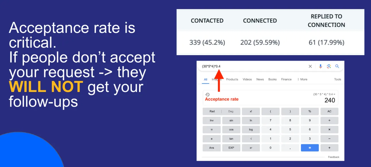 Slide: acceptance rate is critical, because people who do not accept never see your follow-ups, with campaign stats beside it