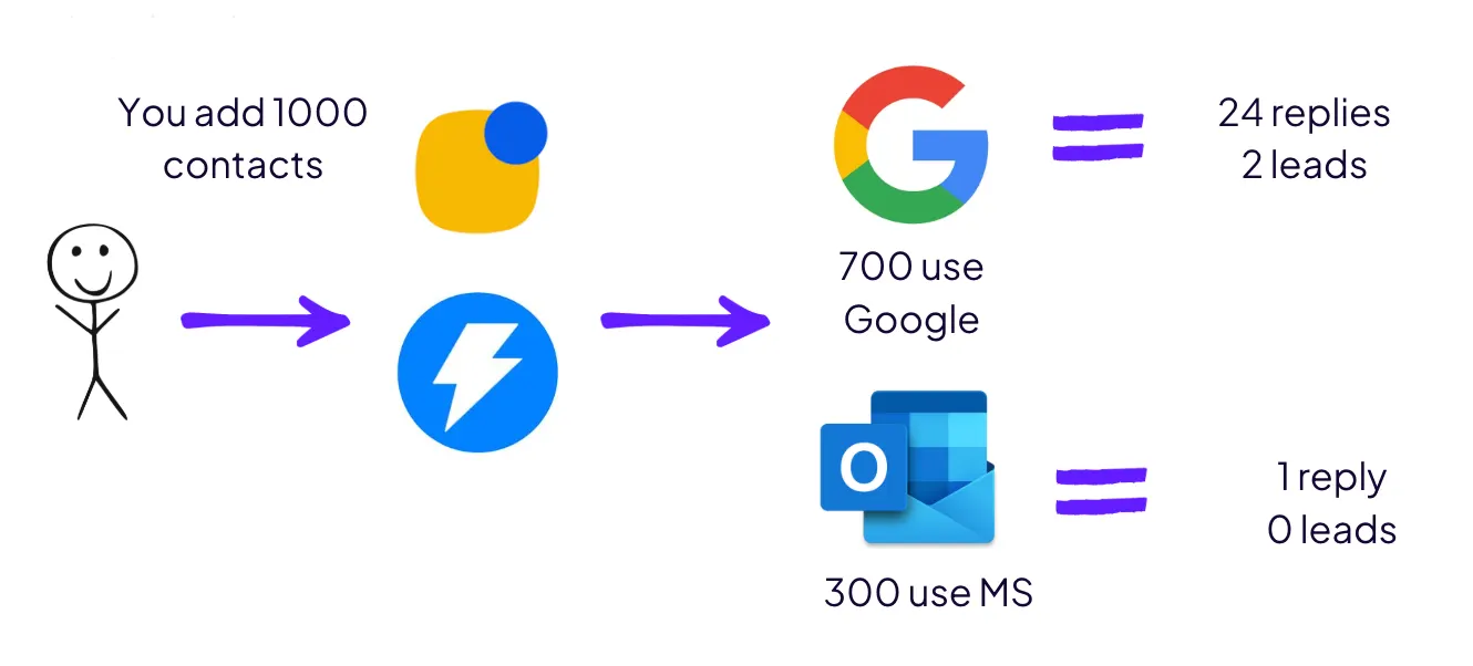 Diagram: of 1,000 contacts, 700 on Google return 24 replies and 2 leads, while 300 on Microsoft return 1 reply and 0 leads