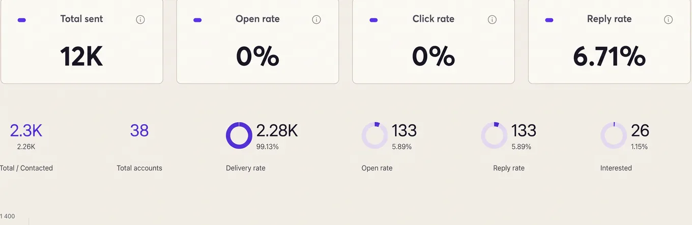 Campaign stats for a Microsoft-only audience: 12K sent, 6.71% reply rate, 99.13% delivery rate and 26 interested leads