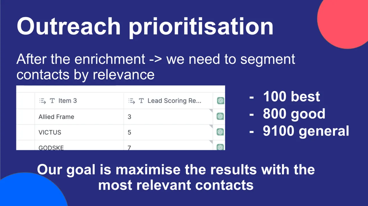 Slide on outreach prioritisation: after enrichment, contacts are scored and split into 100 best, 800 good and 9,100 general