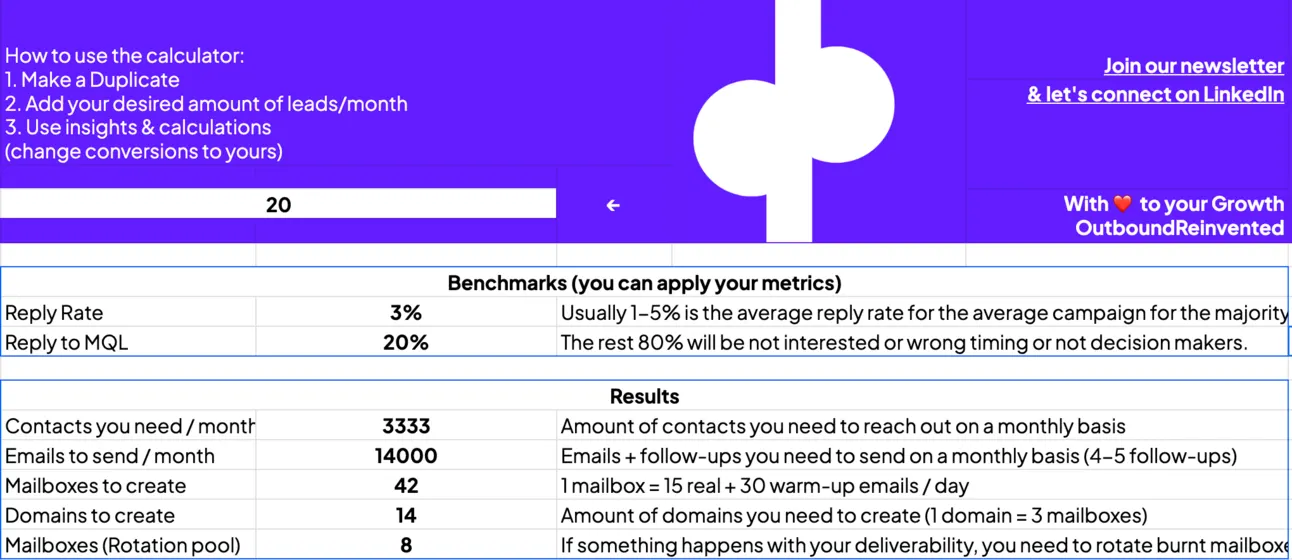 Cold email calculator sheet: 20 leads a month at a 3% reply rate needs 3,333 contacts, 14,000 emails, 42 mailboxes and 14 domains