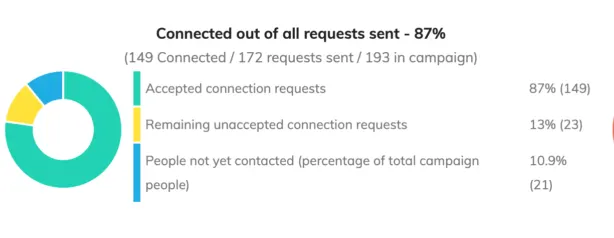 Campaign stats: 87% of connection requests accepted, 149 connected out of 172 requests sent