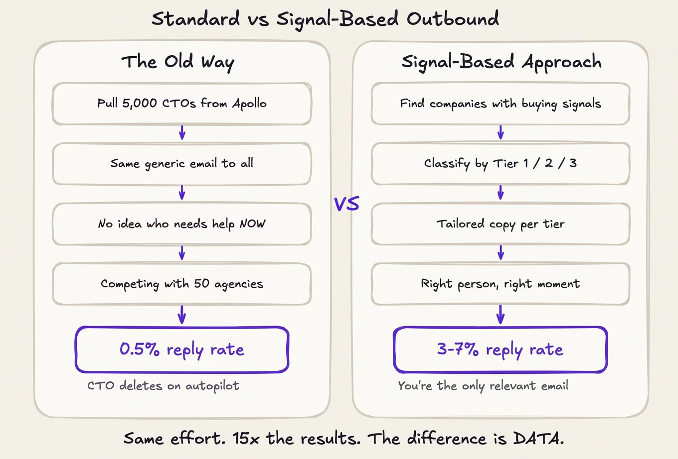 Diagram comparing standard outbound, with a 0.5% reply rate, to signal-based outbound, with a 3-7% reply rate