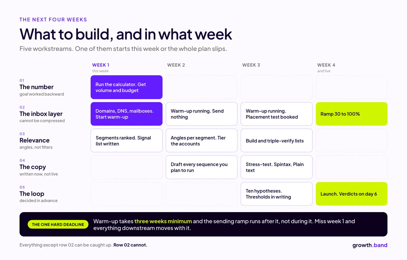 Four-week build plan for five workstreams: the number, the inbox layer, relevance, the copy and the loop; warm-up starts in week 1