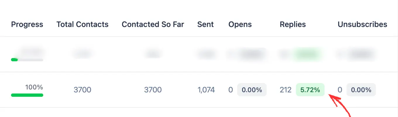 Campaign table: 3,700 contacts, 1,074 sent, 212 replies at a 5.72% reply rate and 0 unsubscribes