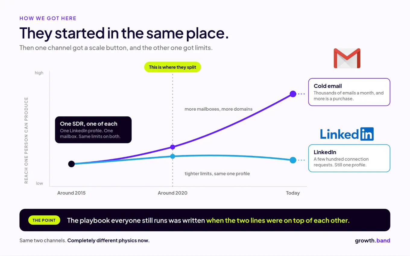 Chart of reach one person can produce: email and LinkedIn start equal around 2015, then email climbs while LinkedIn stays flat