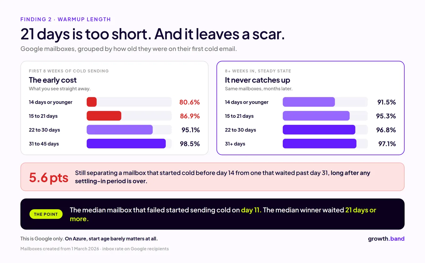 Inbox rate of Google mailboxes by age at their first cold email: 91.5% for 14 days or younger versus 97.1% for 31+ days, months later