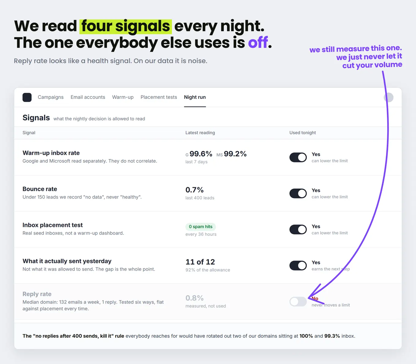 Signals table: warm-up inbox rate, bounce rate, placement test and yesterday's sends can lower the limit; reply rate is measured but never used