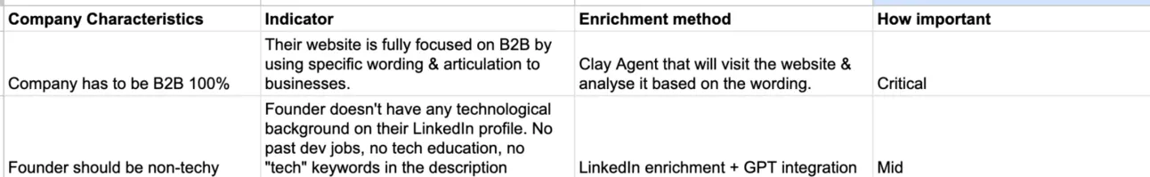 Relevance criteria sheet: company characteristic, indicator, enrichment method and importance, such as B2B focus and non-tech founder