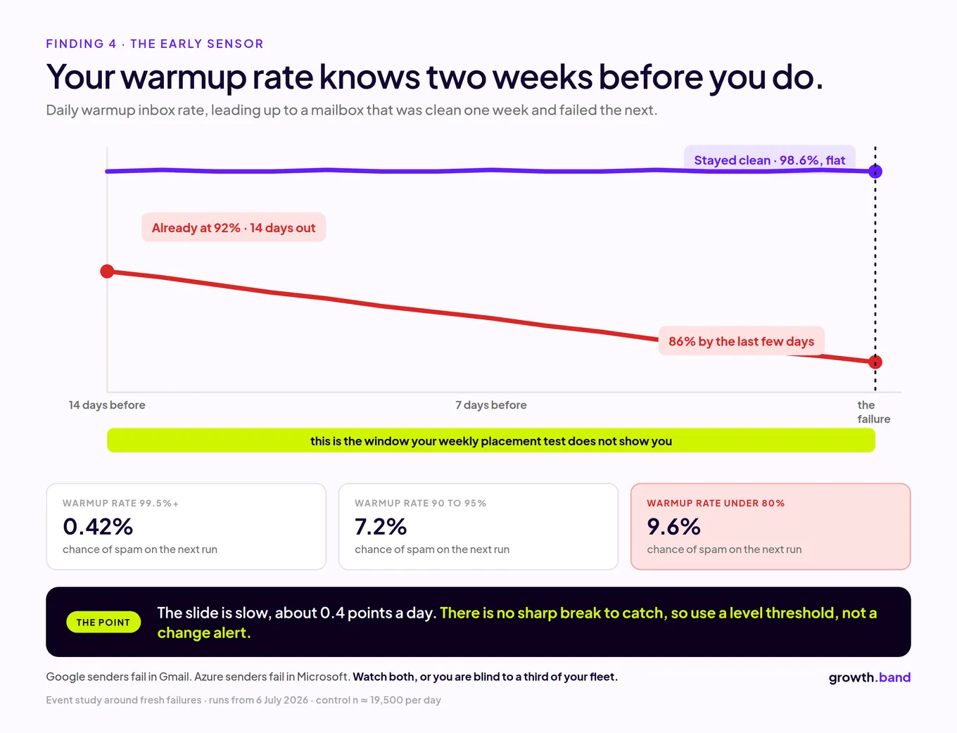 Line chart: warm-up inbox rate of a failing mailbox slides from 92% to 86% over 14 days while a clean one stays flat at 98.6%