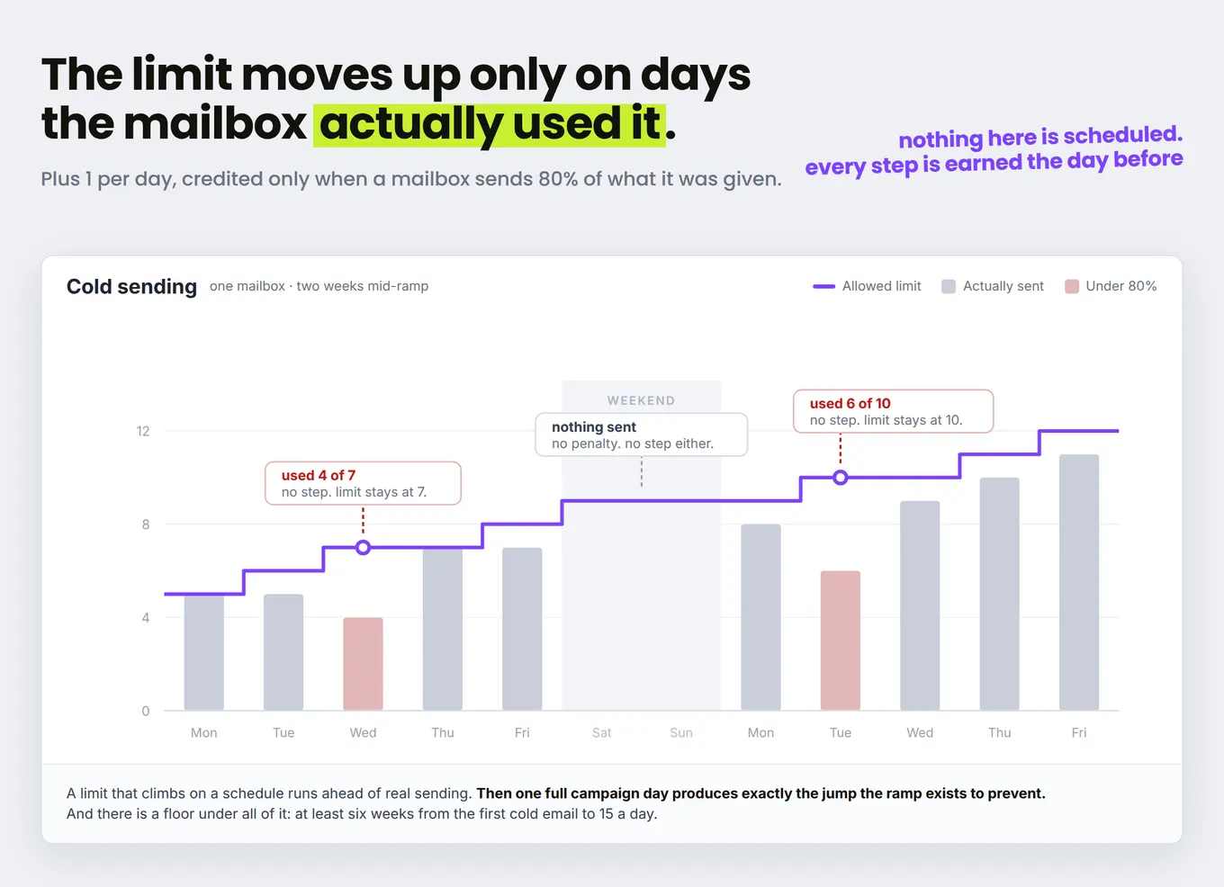 Chart of one mailbox over two weeks: the allowed limit steps up only on days it sent at least 80% of its allowance